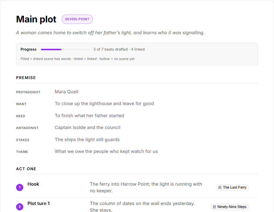 A plot outline using the Seven-point structure: the title, the Structure pill, a progress line reading 3 of 7 beats drafted, the Premise fields, and numbered beats in Act One linked to scenes.