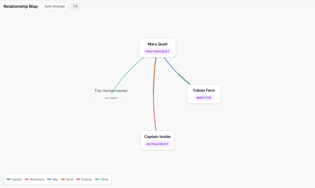 The Relationship Map: character cards joined by coloured lines of different thickness, a dashed card for a character with no sheet, and the colour legend.
