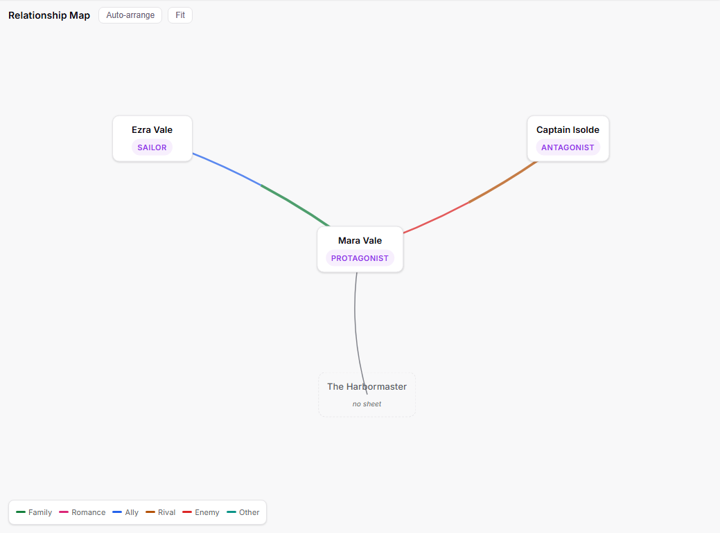 The Relationship Map: character cards for Mara, Ezra and Captain Isolde connected by colored relationship lines, a dashed ghost card for The Harbormaster, and a color legend along the bottom.